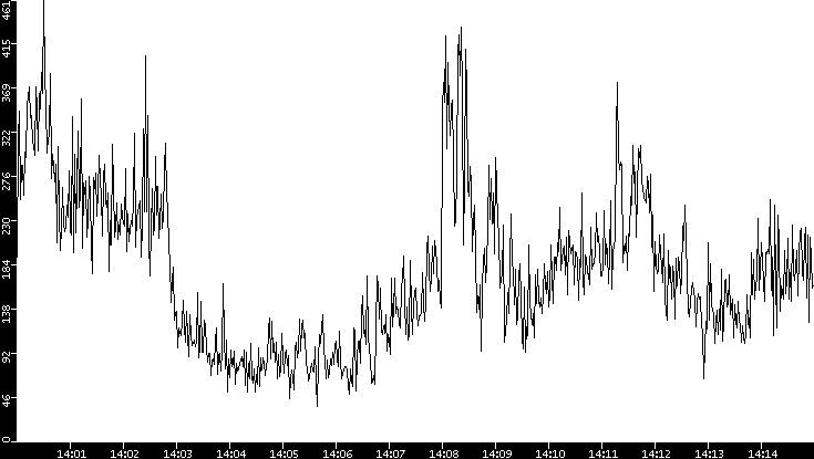 Throughput vs. Time