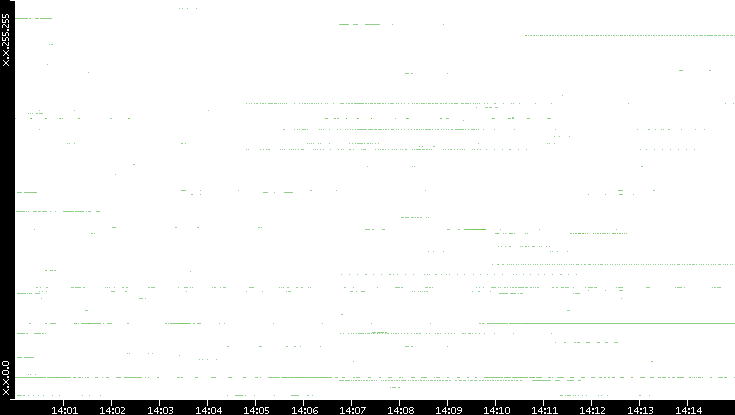Dest. IP vs. Time