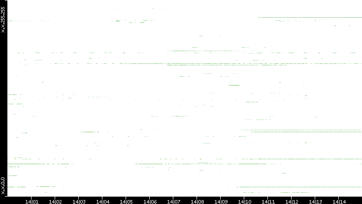 Src. IP vs. Time