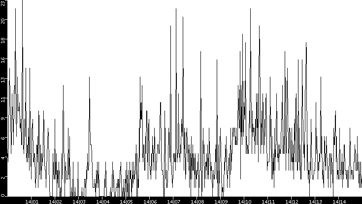 Throughput vs. Time