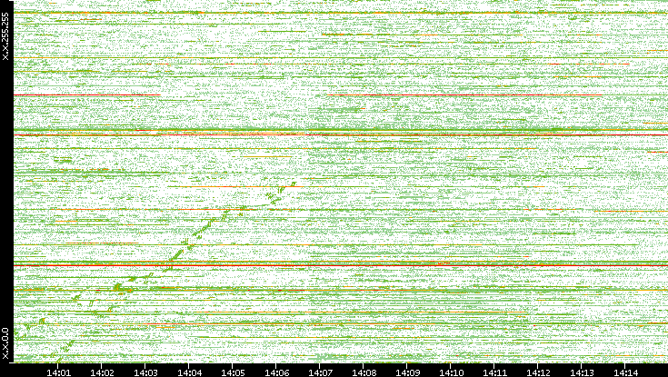 Dest. IP vs. Time