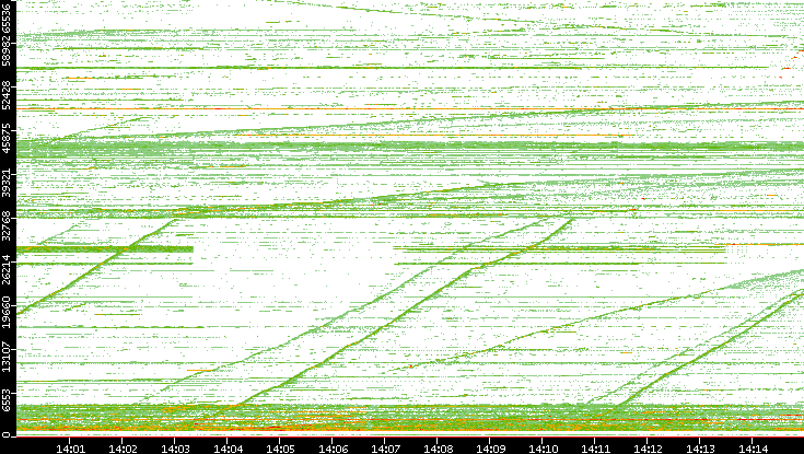Dest. Port vs. Time