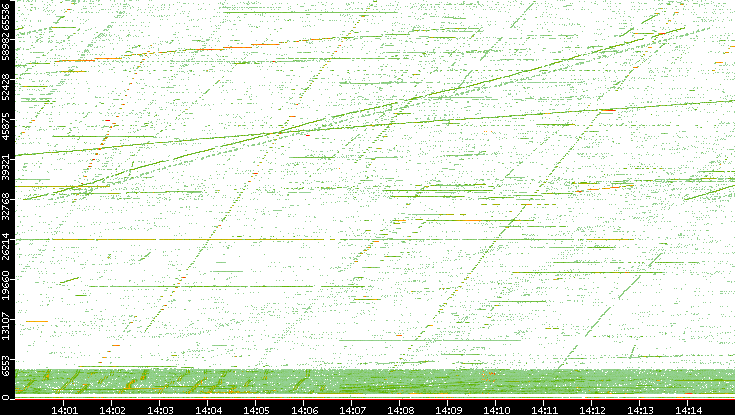 Src. Port vs. Time