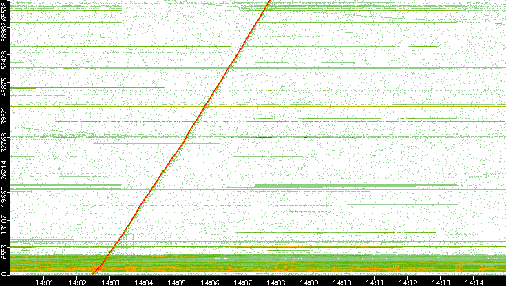 Dest. Port vs. Time