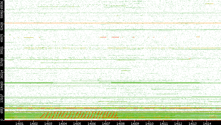 Src. Port vs. Time
