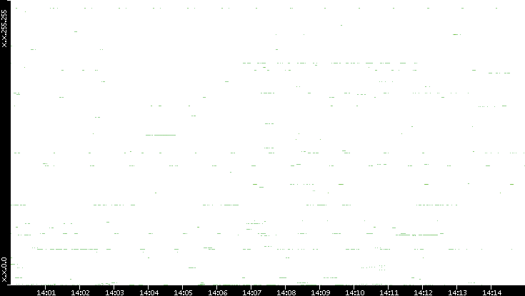 Dest. IP vs. Time