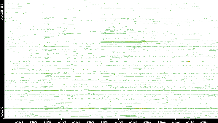 Src. IP vs. Time