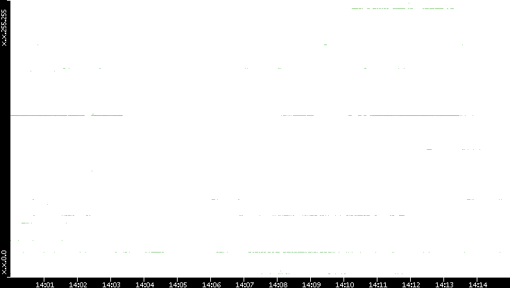 Dest. IP vs. Time
