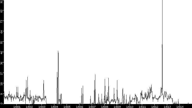 Throughput vs. Time