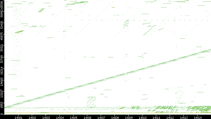 Src. Port vs. Time