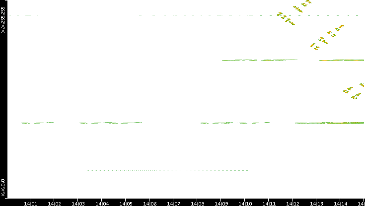 Dest. IP vs. Time