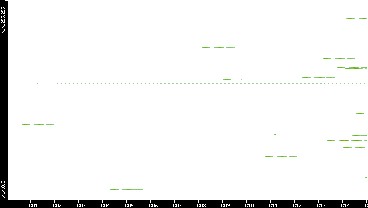 Src. IP vs. Time