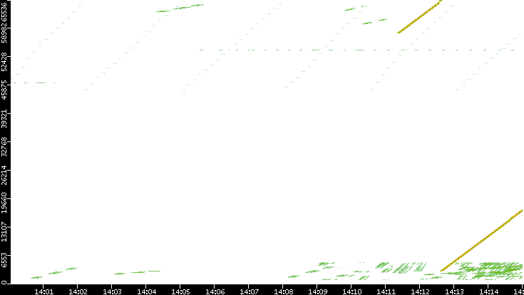 Src. Port vs. Time