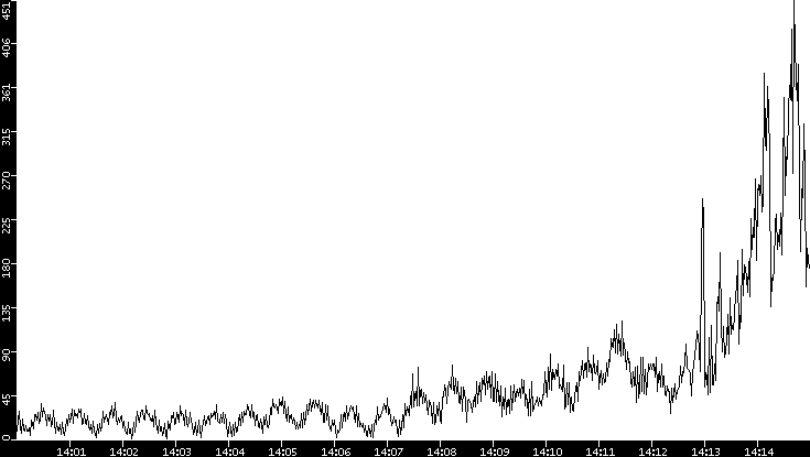Throughput vs. Time