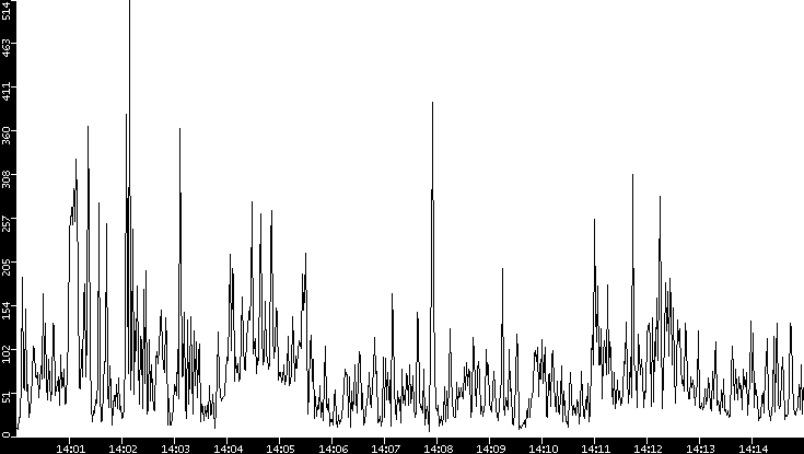Throughput vs. Time