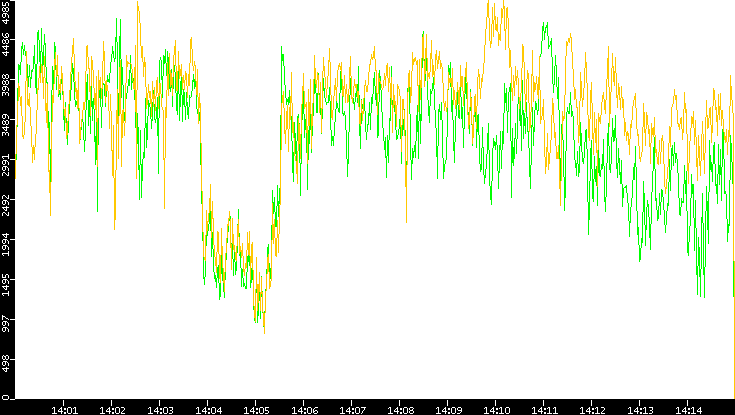 Entropy of Port vs. Time