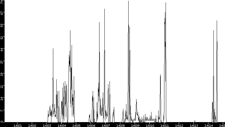 Throughput vs. Time