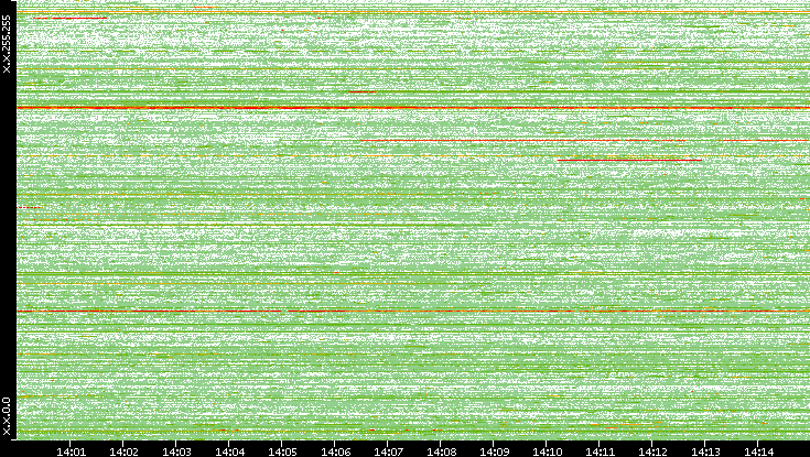 Src. IP vs. Time