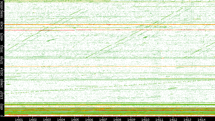 Src. Port vs. Time