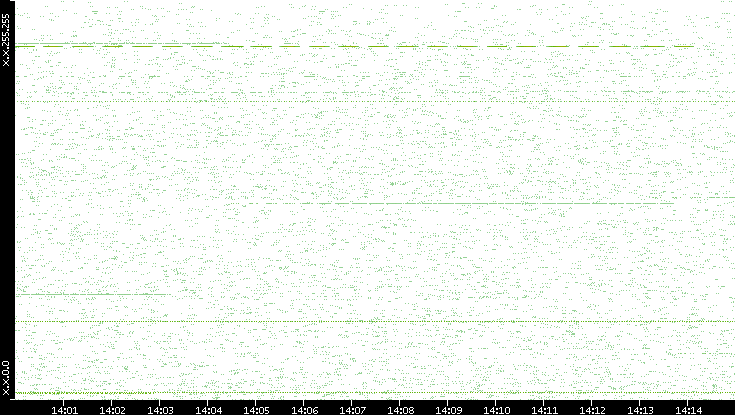 Src. IP vs. Time