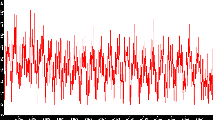 Nb. of Packets vs. Time