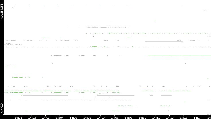 Src. IP vs. Time