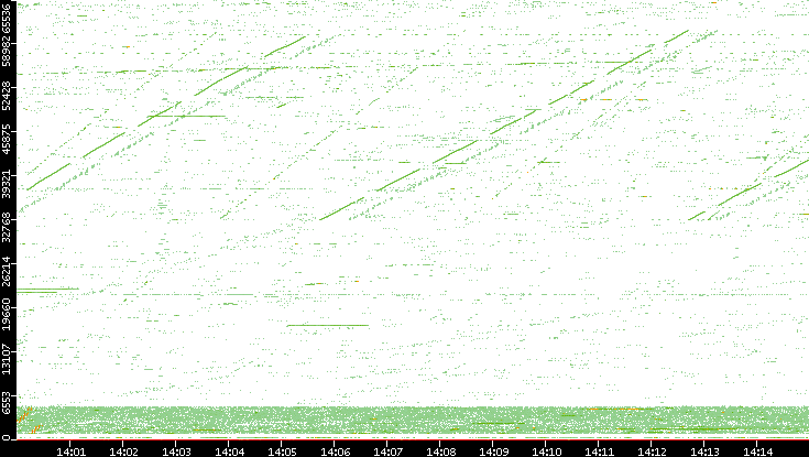 Src. Port vs. Time