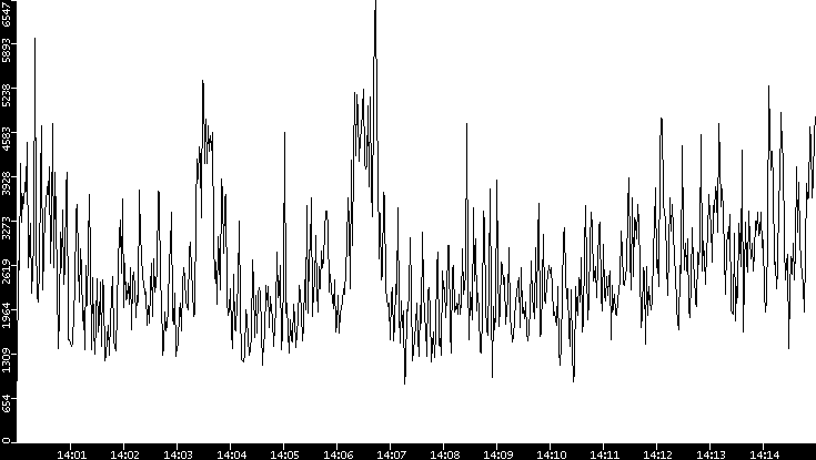 Throughput vs. Time