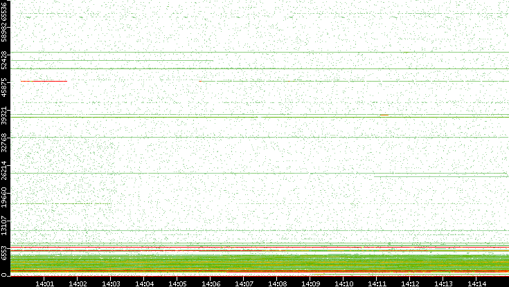 Dest. Port vs. Time