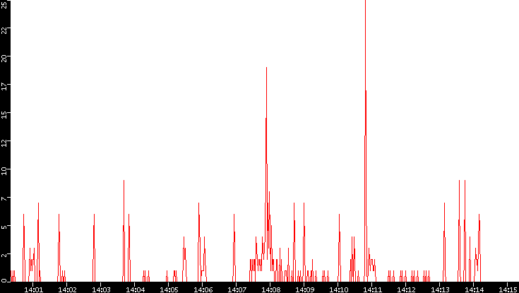 Nb. of Packets vs. Time