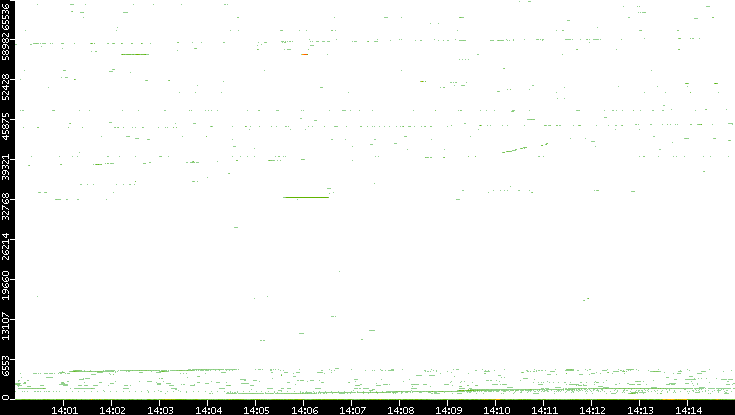Dest. Port vs. Time