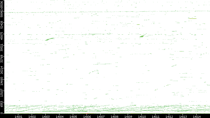 Src. Port vs. Time