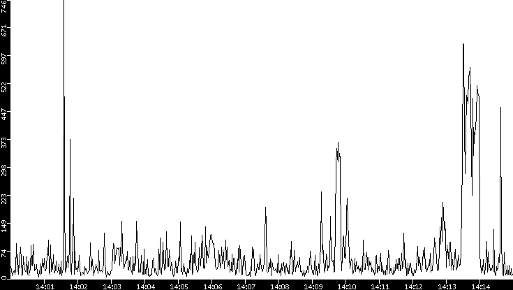 Throughput vs. Time