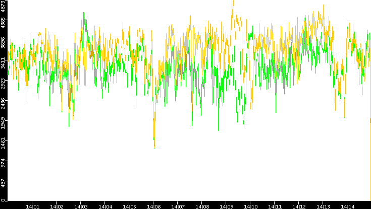 Entropy of Port vs. Time