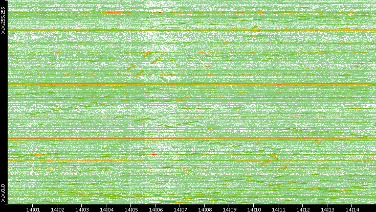 Dest. IP vs. Time