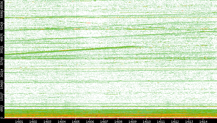 Dest. Port vs. Time