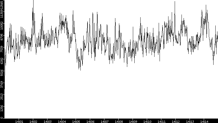 Throughput vs. Time