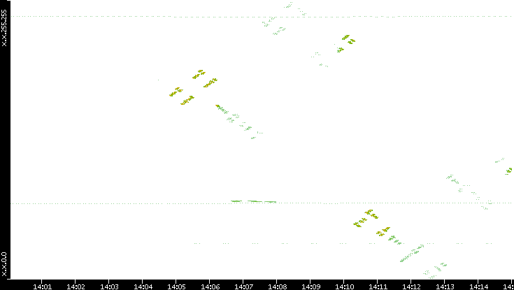 Dest. IP vs. Time