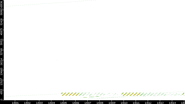 Src. Port vs. Time