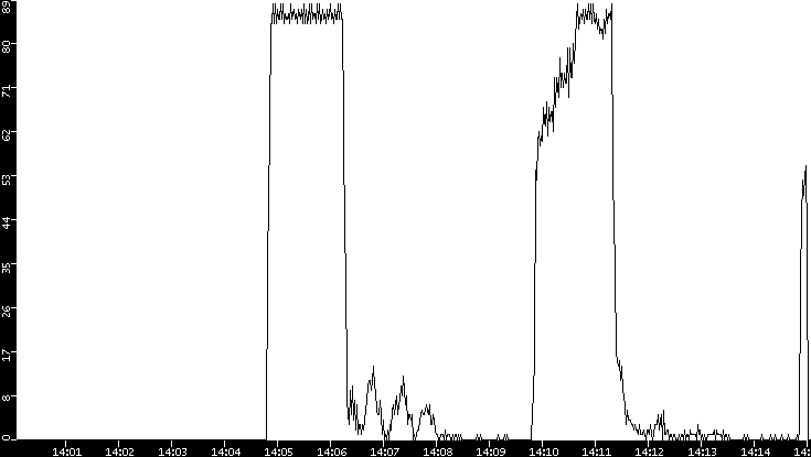 Throughput vs. Time