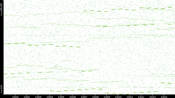 Dest. IP vs. Time