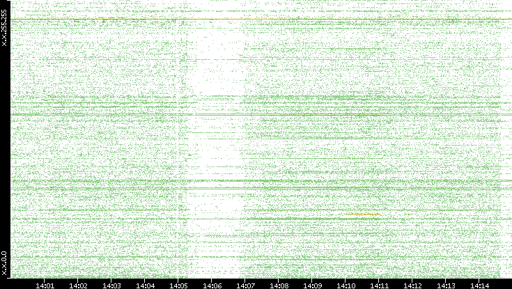 Dest. IP vs. Time
