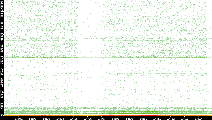 Dest. Port vs. Time