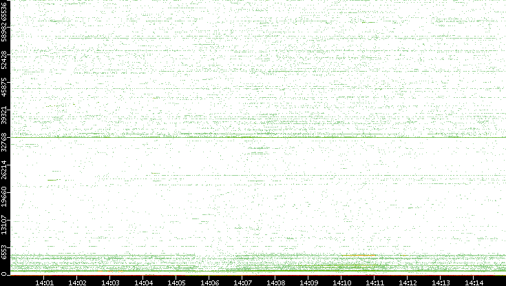 Src. Port vs. Time