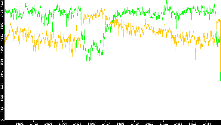 Entropy of Port vs. Time