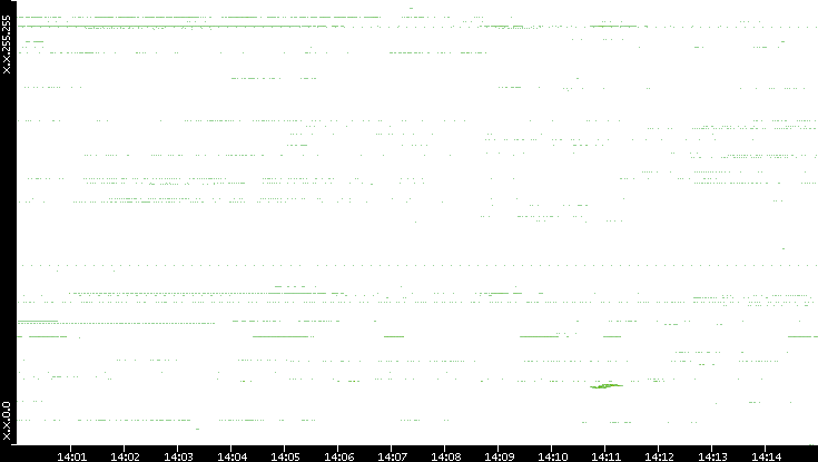 Dest. IP vs. Time