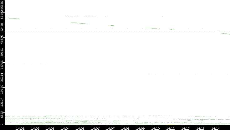 Dest. Port vs. Time