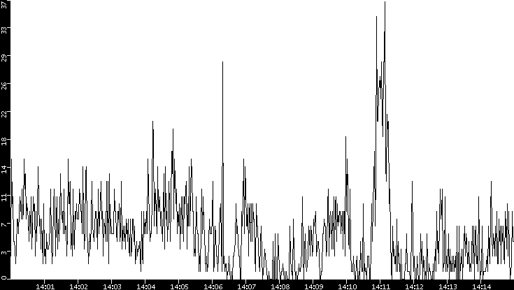 Throughput vs. Time