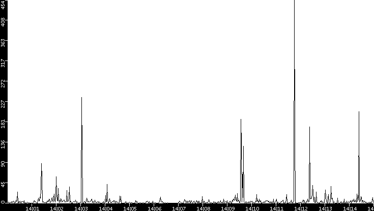 Throughput vs. Time