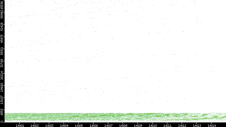 Src. Port vs. Time
